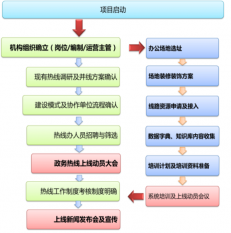 12345建設(shè)運(yùn)營